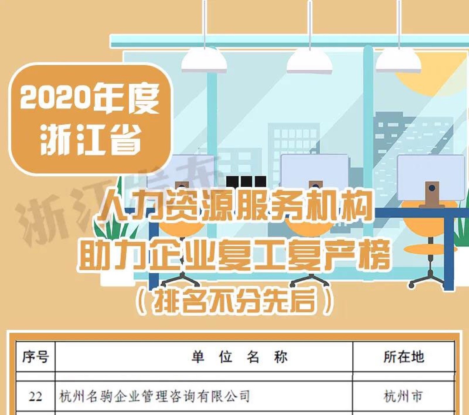 名駒獵頭榮登省人社保障廳2020助力企業(yè)復(fù)工復(fù)產(chǎn)榜單22名.jpg